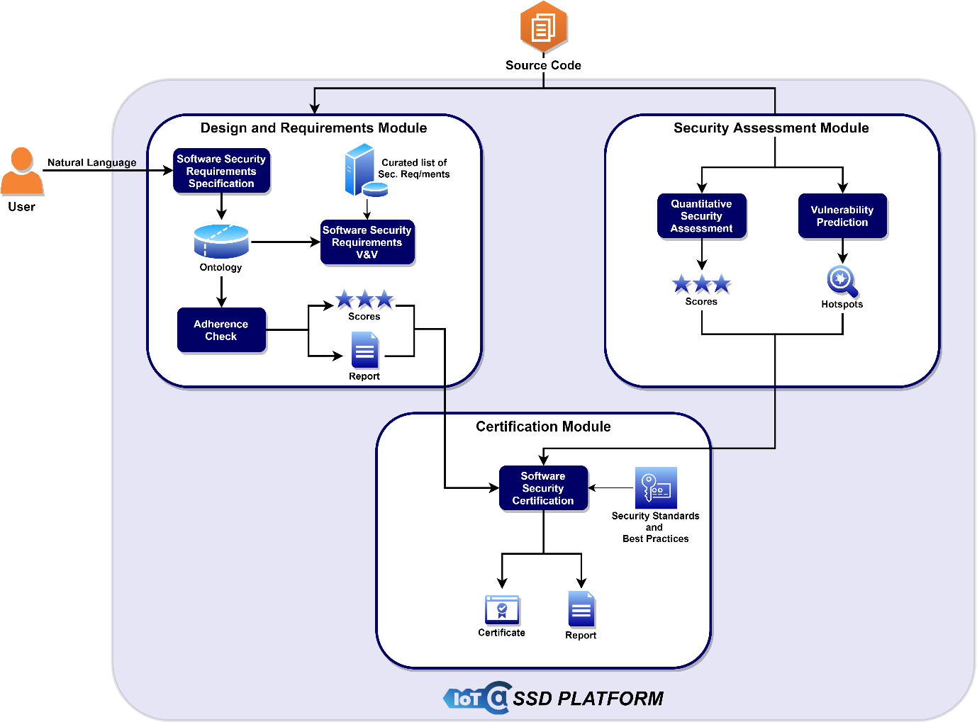 The IoTAC Software Security by Design (SSD) Platform - Concept and ...