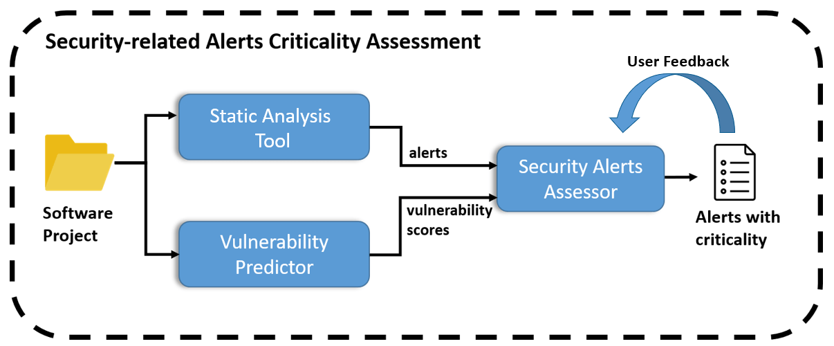 The IoTAC Software Security Static Analysis Alerts Assessor - IoTAC