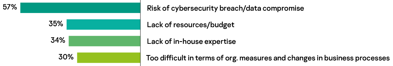 IoT security challenges and potential responses - IoTAC