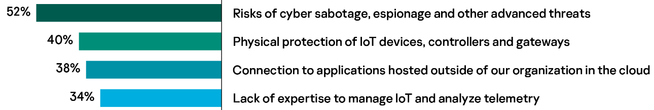 IoT security challenges and potential responses - IoTAC